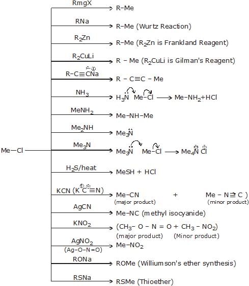 Chemical Reaction: Nucleophilic Substitution Reactions | Chemistry for JEE Main & Advanced